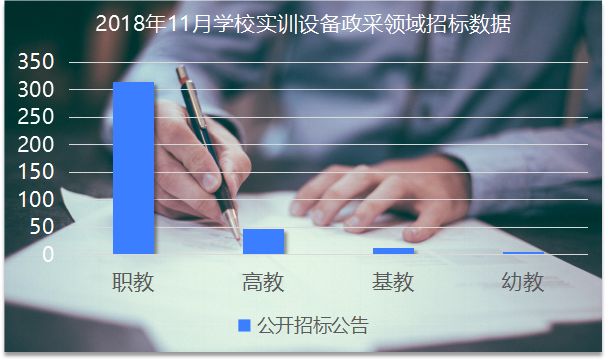 11月学校实训设备政府采购：高教需求小幅提升