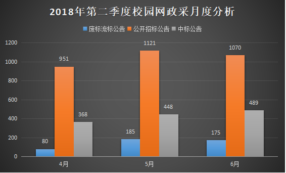 2018年第二季度校园网工程政府采购分析