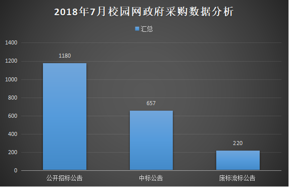 7月校园网政府采购需求与上月同比增长12%