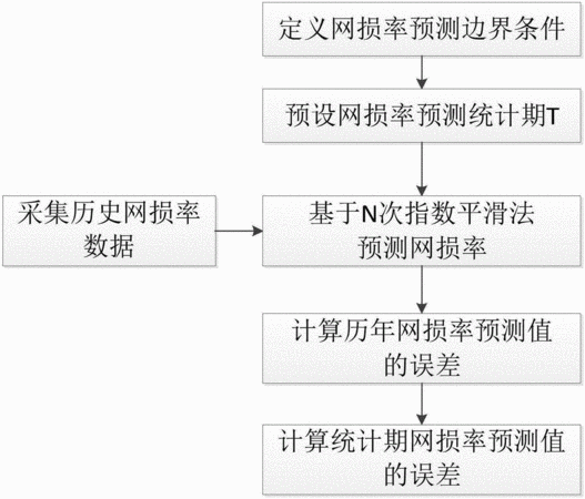 指数平滑法预测人口_指数平滑法