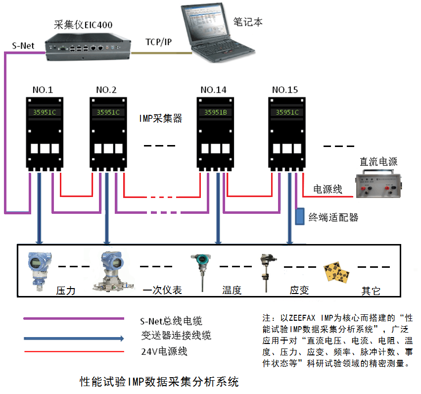 热力性能试验IMP数据采集分析系统