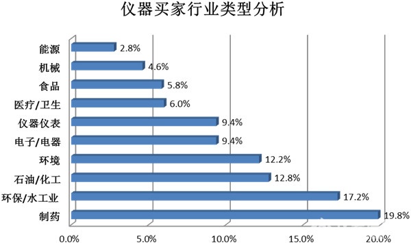 从最新一季仪器买家行为看仪器市场