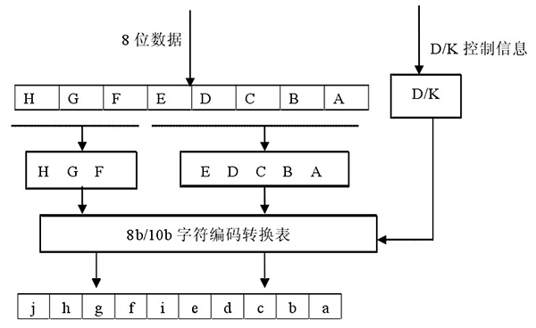 图3 8b/10b 编码过程 为了使编解码过程利于描述和理解,8B/10B 编码规范对所有二进制数进行了约定:用a~j表示编码后10位数据的bit0~bit9;用A~H表示编码前8 位数据的bit0~bit7并以Zxx.y 的形式命名。Z 作为控制位,当传输的是数据字符时,Z 为 D;当传输的是控制字符时,Z为 K;xx 代表低 5位EDCBA 的十进制值,y 代表高3 位HGF 的十进制值。表1的示例有助于理解数字和字符之间的转换关系。如表 1 中所示,当需要对BCh控制字符进行转换时,首先可以确定Z