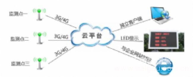 环境噪音监测系统