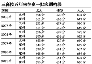 北大清华公布调档线 北大文理调档分数线低于清华
