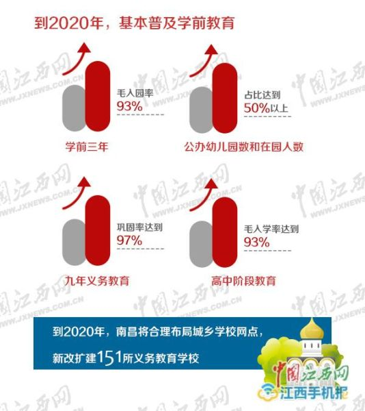 南昌:到2020年基本普及学前教育