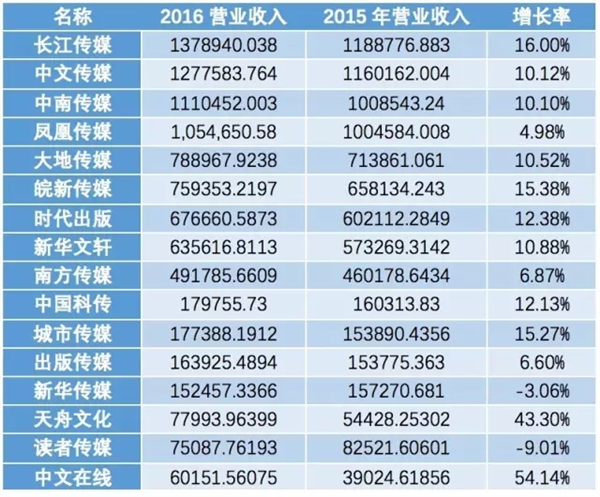 16家A股出版上市公司2016年报关键词