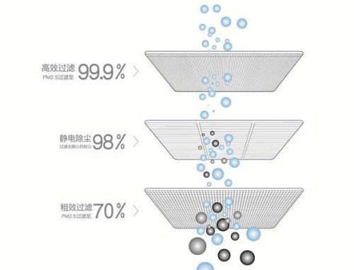 空净市场异军突起 新风机能解决什么?