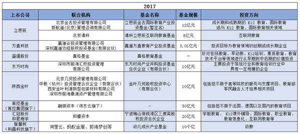 纵览上市公司+PE 细数教育公司背后资本