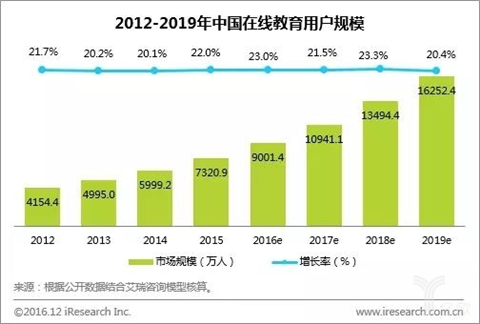 未来在线教育又会呈现出那些新趋势?