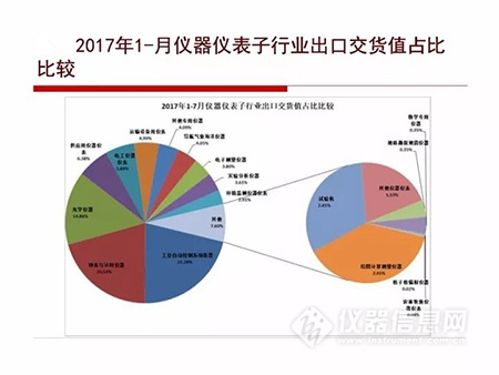 2017年1-7月仪器仪表进出口简况
