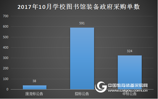 10月学校图书馆装备政采分析 采购热度减缓