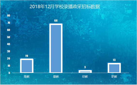 12月份录播系统采购需求火热，同比上月增长21%