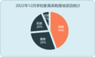2022年12月學校家具采購需求回落 高教領域一躍成為采購主力