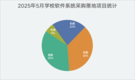 2025年5月全国教育软件采购深度分析：AI驱动智慧校园建设