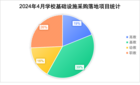 2024年4月學?；A設施建設  遼寧奪得桂冠