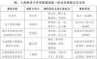 上海海洋大学5门课程入选首批国家级一流本科课程