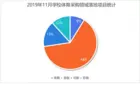 2019年11月學校體育采購市場活力不減  人口大省需求穩增