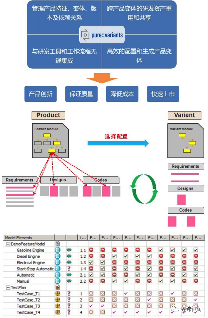 经纬恒润--pure::variants — 产品线变体管理工具--研发工具