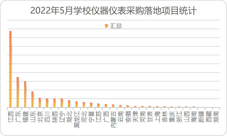 2022年5月学校仪器仪表采购 江西省落地项目遥遥领先