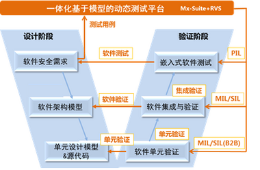 符合ISO 26262标准的模型验证技术