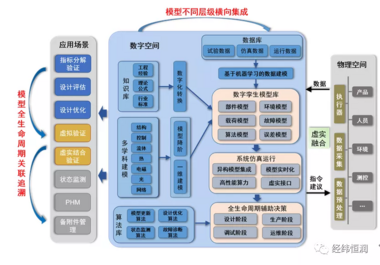 基于仿真的數字孿生系統構建與應用