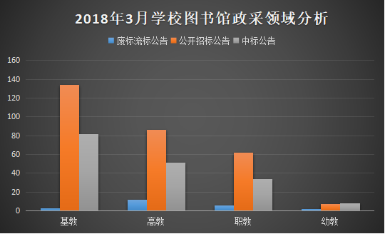 3月学校图书馆政府采购 迅速“升温”