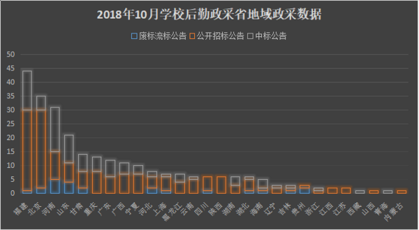 10月后勤采購：基建領跑 熱度減緩
