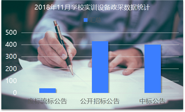 11月學校實訓設備政府采購：高教需求小幅提升