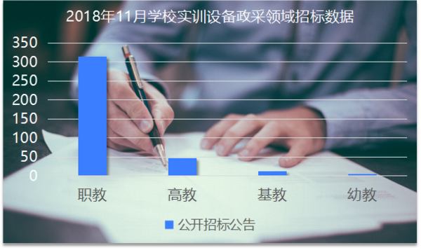 11月學校實訓設備政府采購：高教需求小幅提升