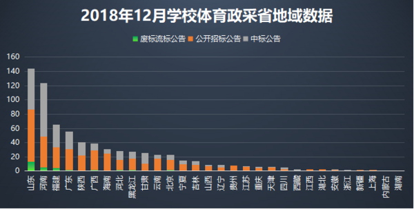 12月学校体育政府采购 塑胶场地将遇“寒冬”？