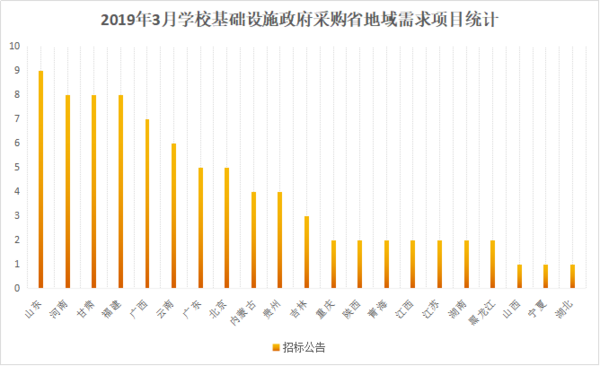 2019年3月教室建设稳居学校基础设施产品线首位