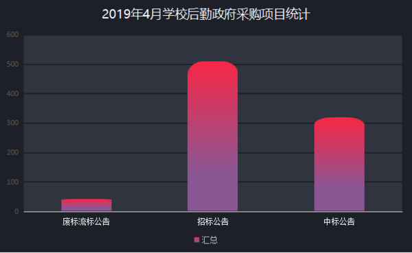 4月学校后勤政采 信息化带来高效便捷