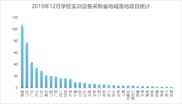 12月學校實訓設備采購：職教需求小幅提升