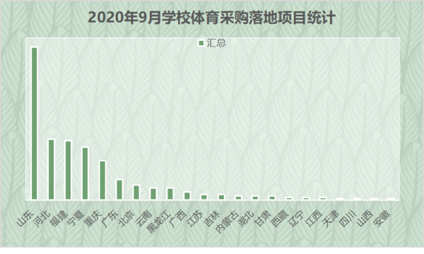 9月学校体育采购人口大省需求稳增  山东位居首位