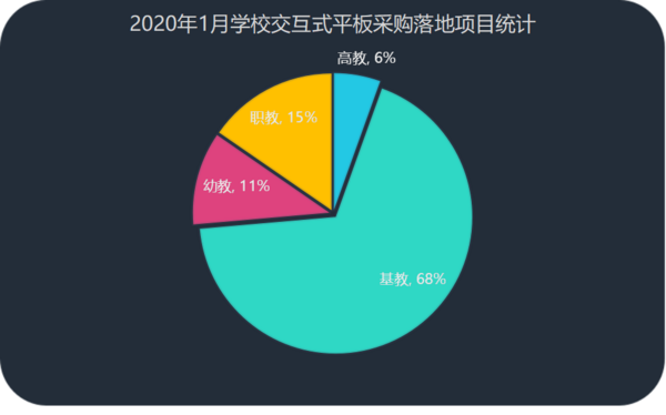 2020年1月學校交互式智能平板采購   福建成交項目居全國首位