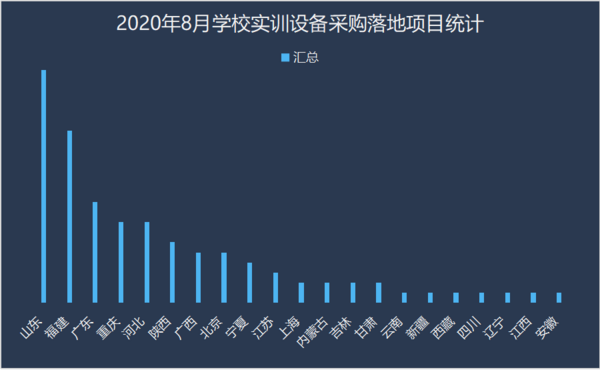 2020年8月學校實訓設備采購 山東領跑全國