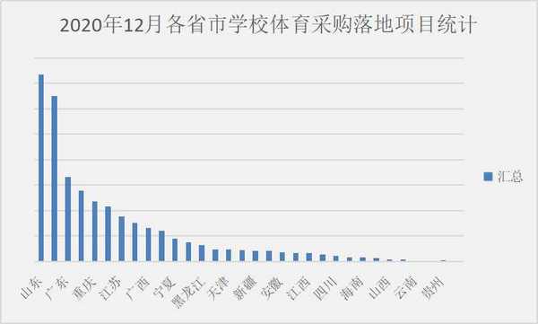 12月学校体育采购 基教份额回落 山东继续领跑广东重庆增速明显