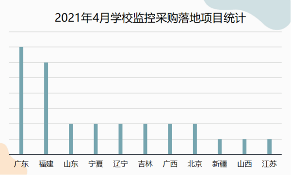 2021年4月学校监控系统采购基教领先