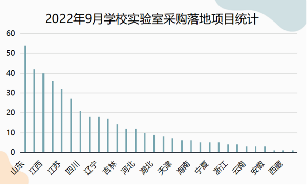 2022年9月学校实验室采购规模大增 12个千万级大单重磅落地