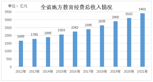 山東教育這十年| 教育經費投入強勁 投向精準