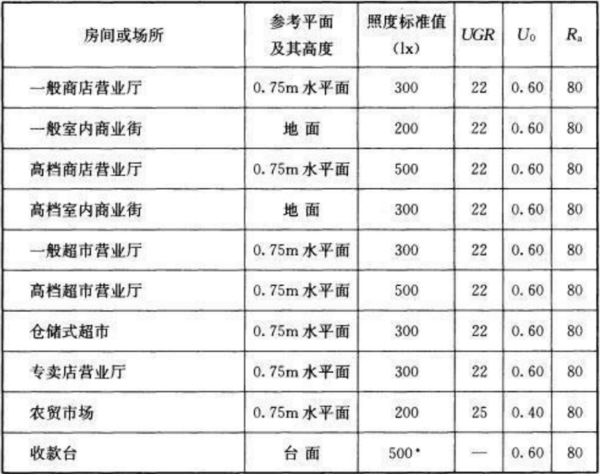 如何设计商超照明中的智能控制？