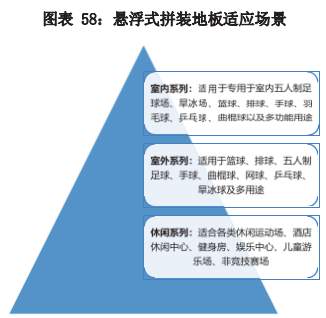 2022年中国运动地材行业发展深度调研报告 第4章：中国运动地材行业细分产品分析