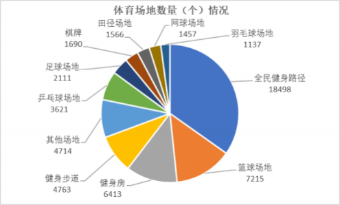 2022年上海市体育场地统计调查数据公告