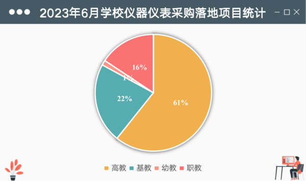 2023年6月学校仪器仪表采购  广东落地项目领跑全国