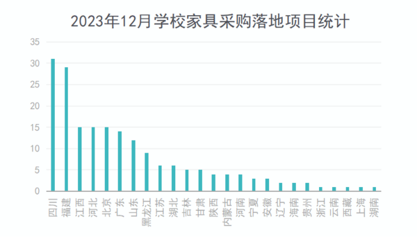 2023年12月学校家具采购需求大幅回落基教采购占四成(图2)