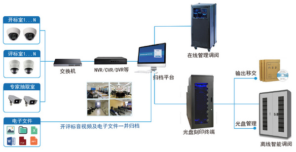 派美雅刻录归档管理平台全面适配国产化环境