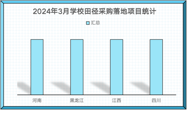 2024年3月學校田徑場地設施采購  基教占比達50%