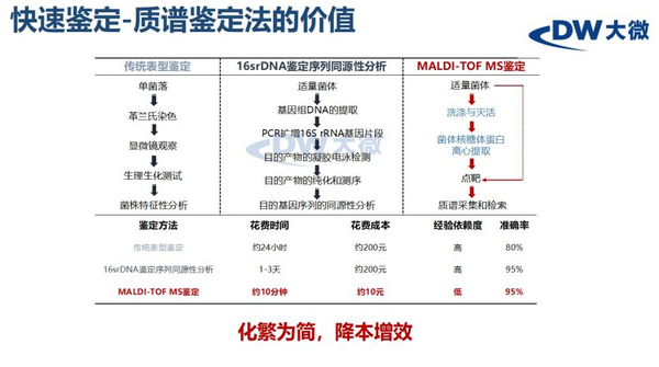 会议回顾|杭州大微乳品微生物检测自动化升级方案