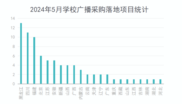 2024年5月学校广播采购中小学份额占六成 超30个百万级项目落地